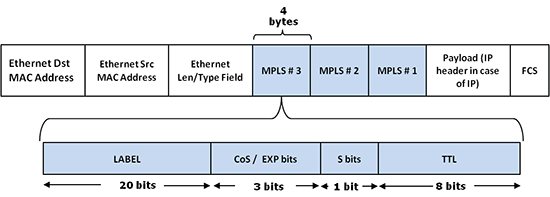Multiple MPLS Label stack